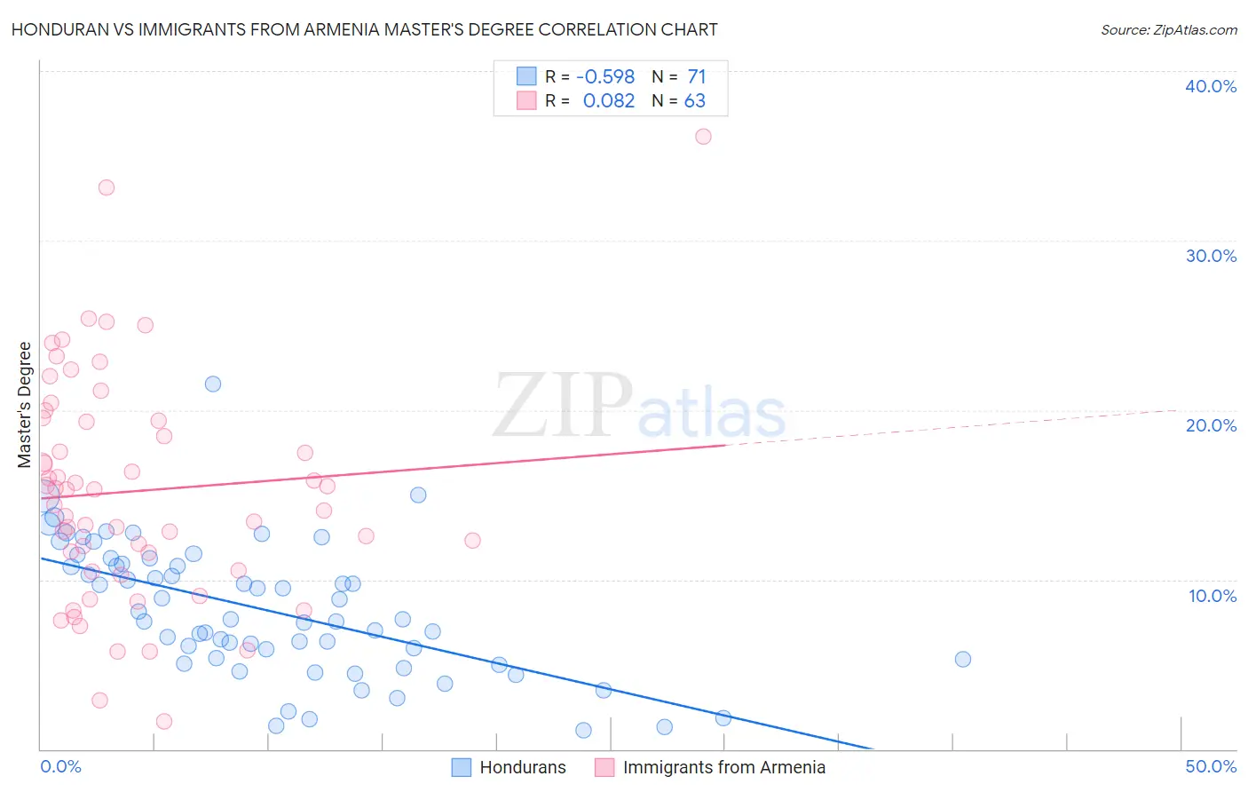 Honduran vs Immigrants from Armenia Master's Degree