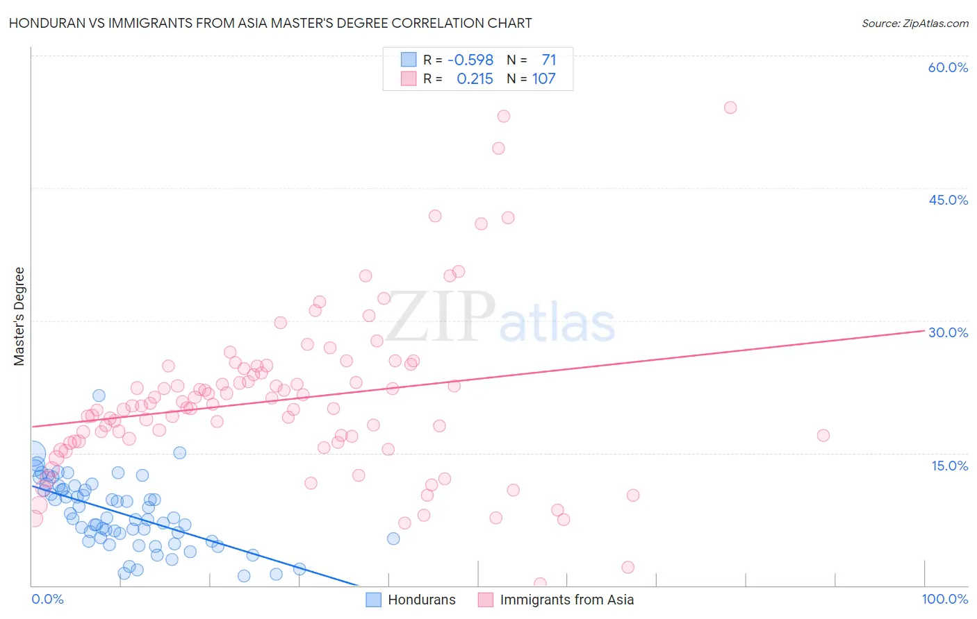 Honduran vs Immigrants from Asia Master's Degree