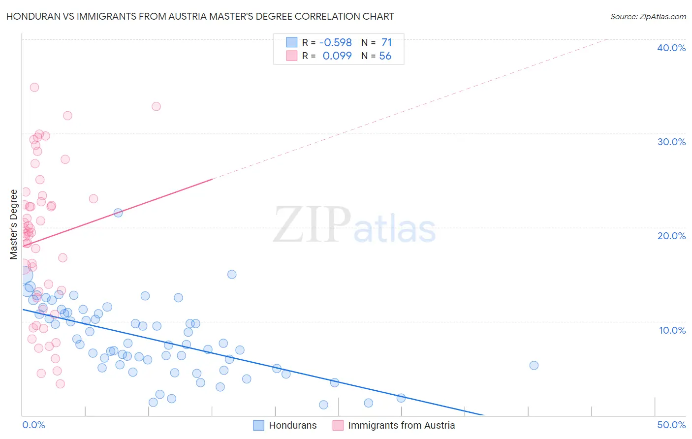 Honduran vs Immigrants from Austria Master's Degree
