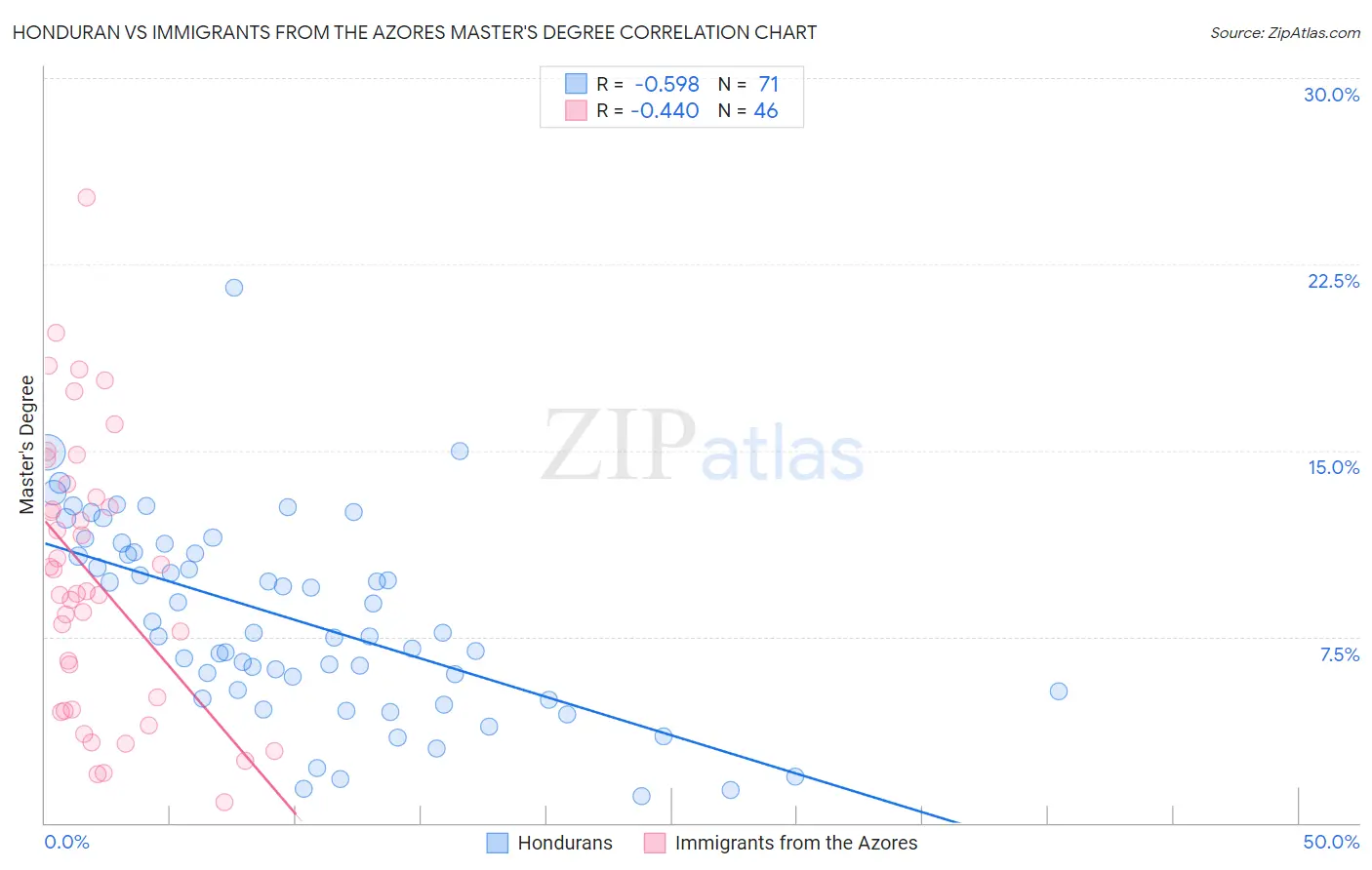 Honduran vs Immigrants from the Azores Master's Degree