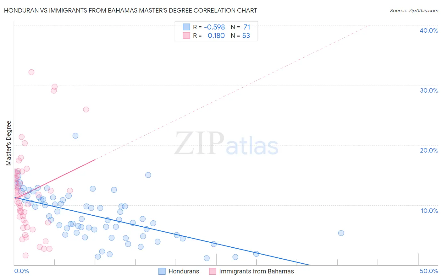 Honduran vs Immigrants from Bahamas Master's Degree