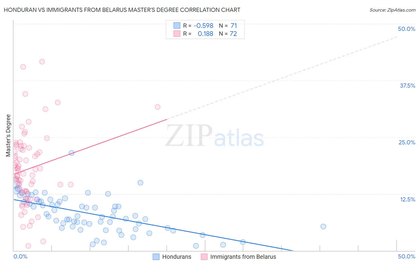 Honduran vs Immigrants from Belarus Master's Degree