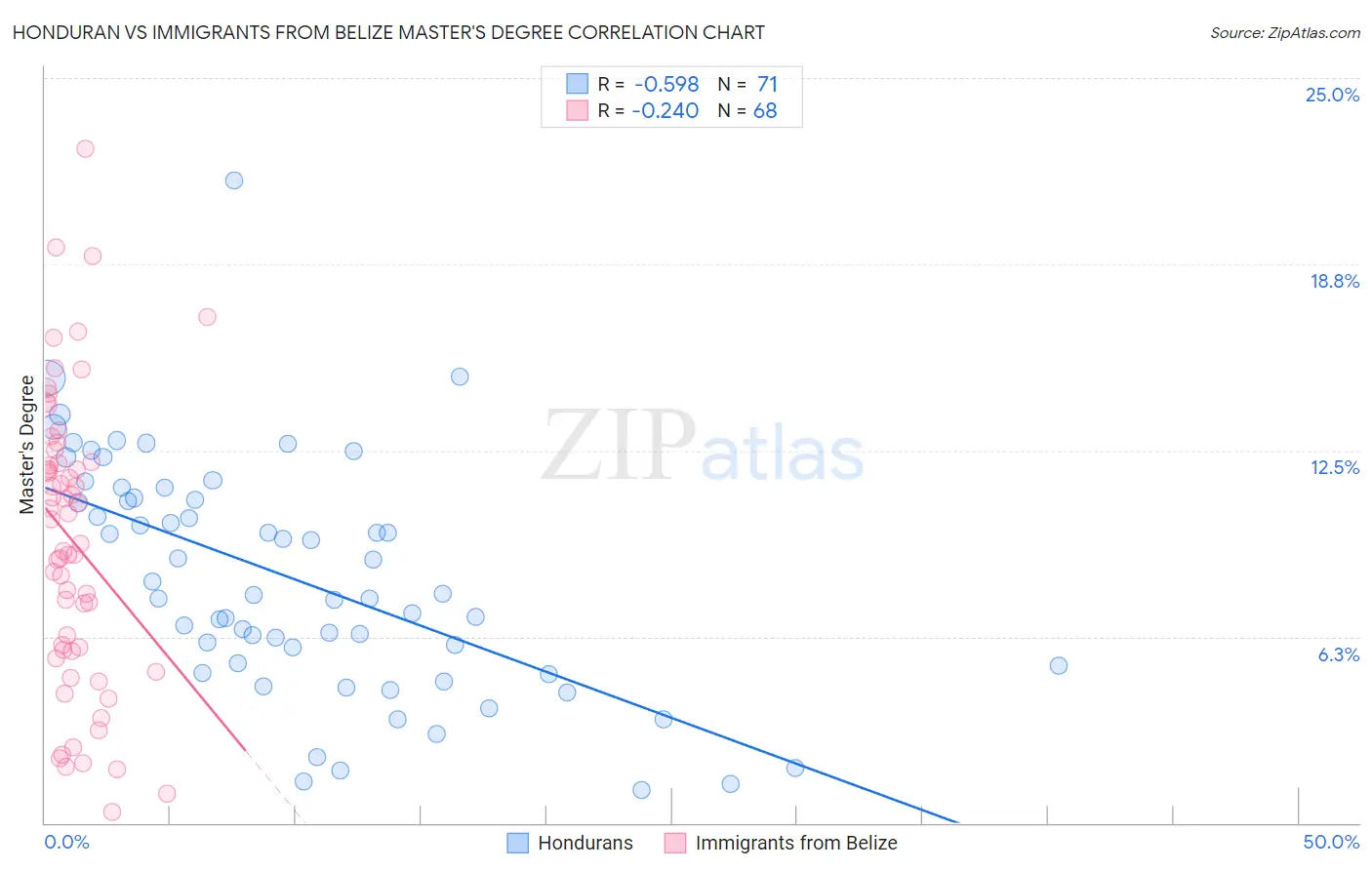 Honduran vs Immigrants from Belize Master's Degree