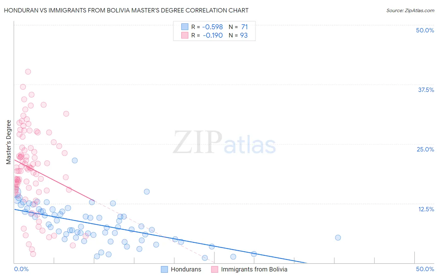 Honduran vs Immigrants from Bolivia Master's Degree