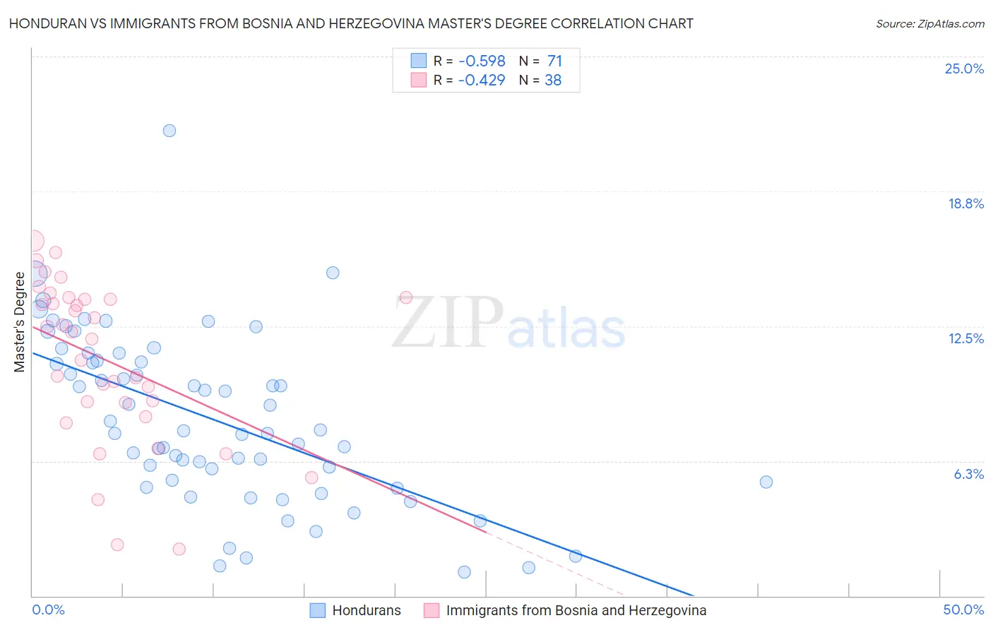 Honduran vs Immigrants from Bosnia and Herzegovina Master's Degree