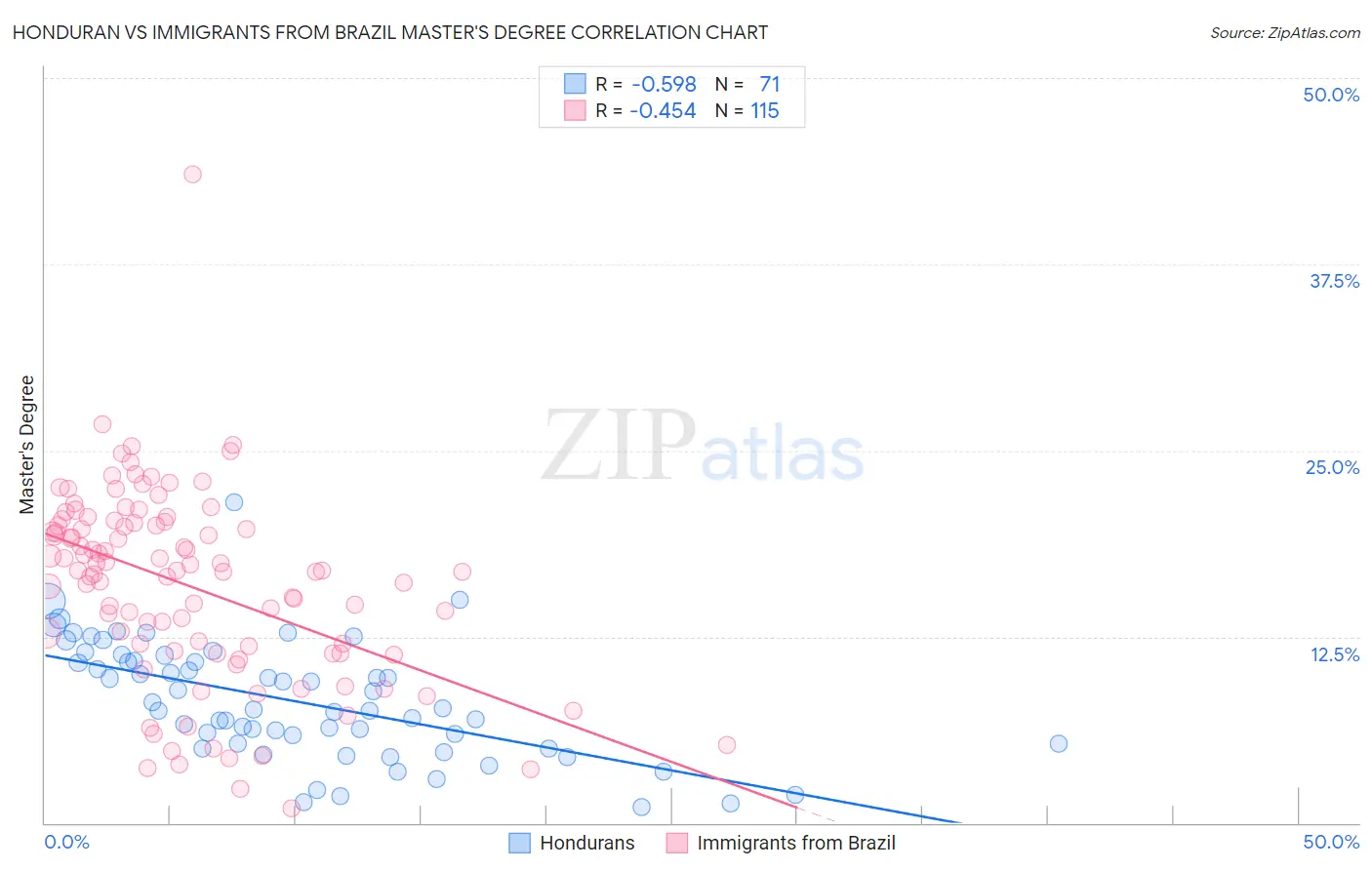 Honduran vs Immigrants from Brazil Master's Degree