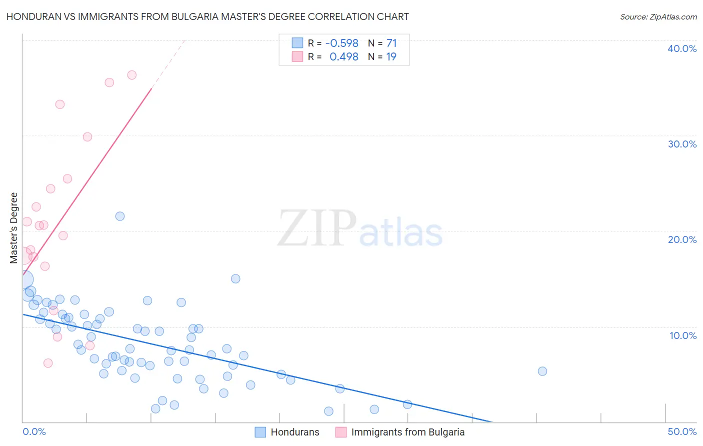 Honduran vs Immigrants from Bulgaria Master's Degree