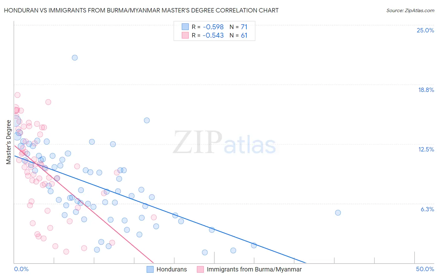 Honduran vs Immigrants from Burma/Myanmar Master's Degree