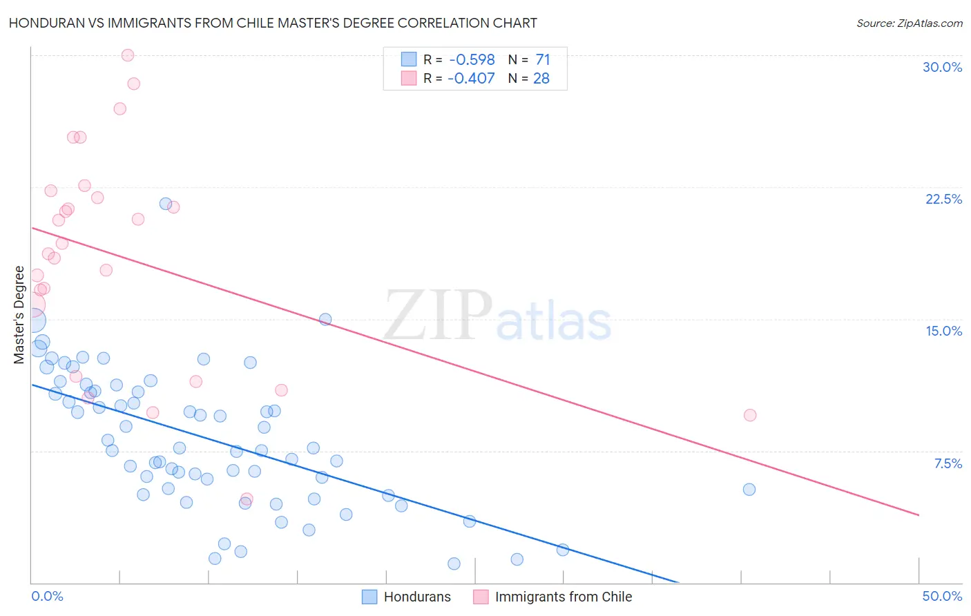 Honduran vs Immigrants from Chile Master's Degree