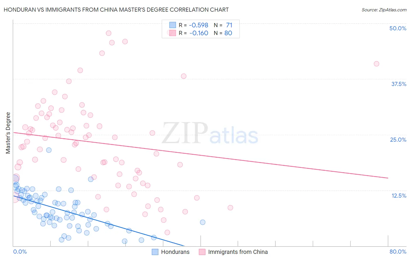Honduran vs Immigrants from China Master's Degree