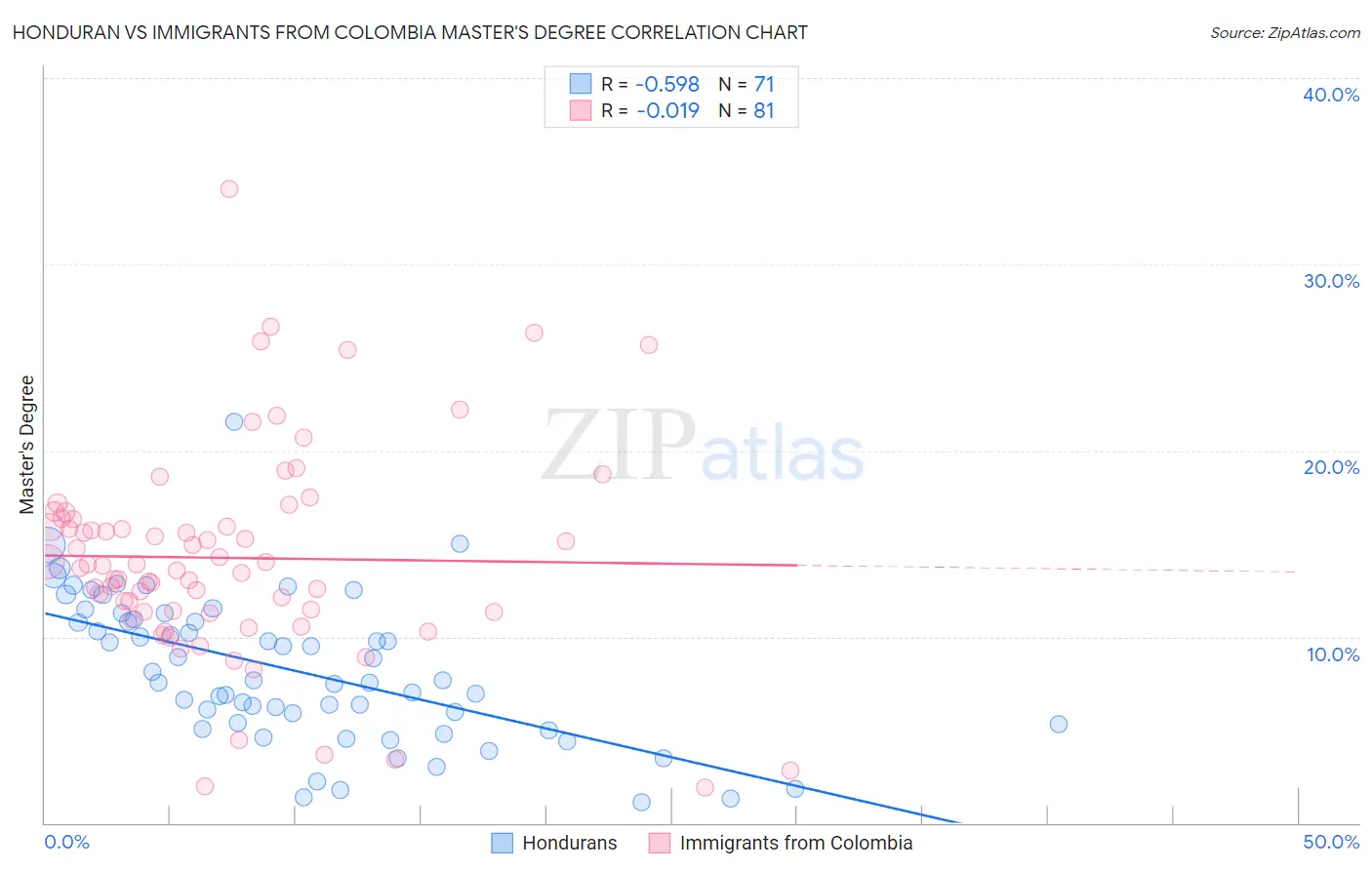 Honduran vs Immigrants from Colombia Master's Degree