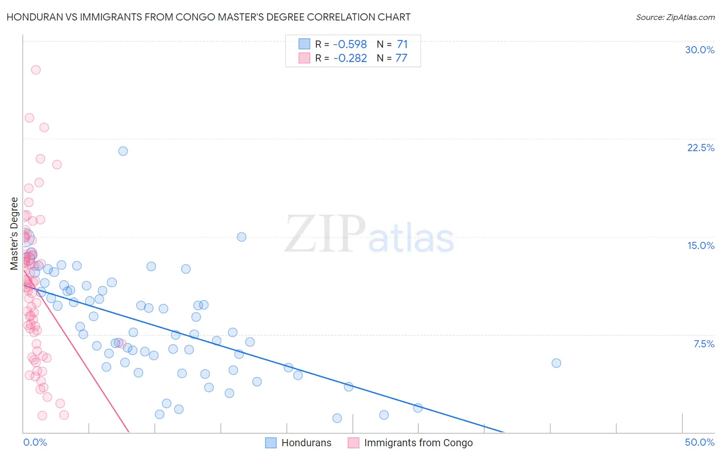 Honduran vs Immigrants from Congo Master's Degree