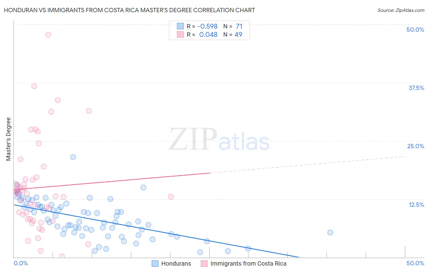 Honduran vs Immigrants from Costa Rica Master's Degree