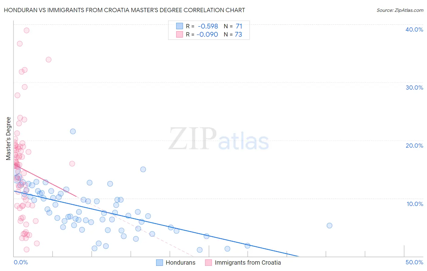 Honduran vs Immigrants from Croatia Master's Degree