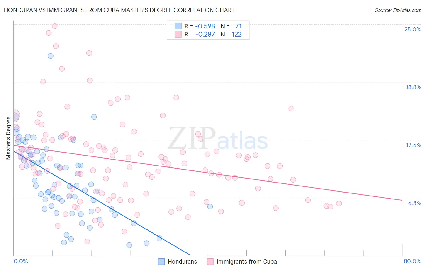 Honduran vs Immigrants from Cuba Master's Degree