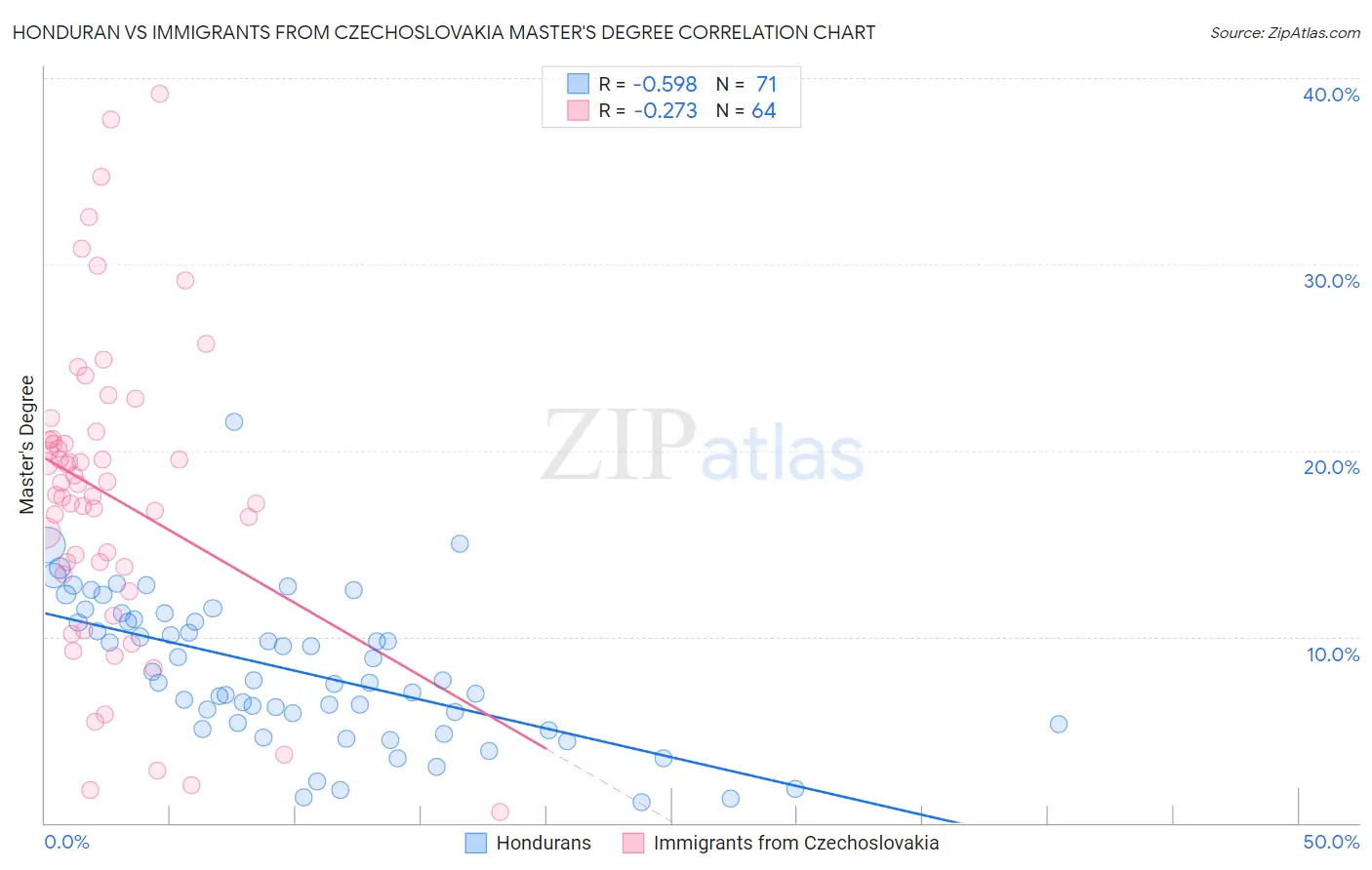 Honduran vs Immigrants from Czechoslovakia Master's Degree