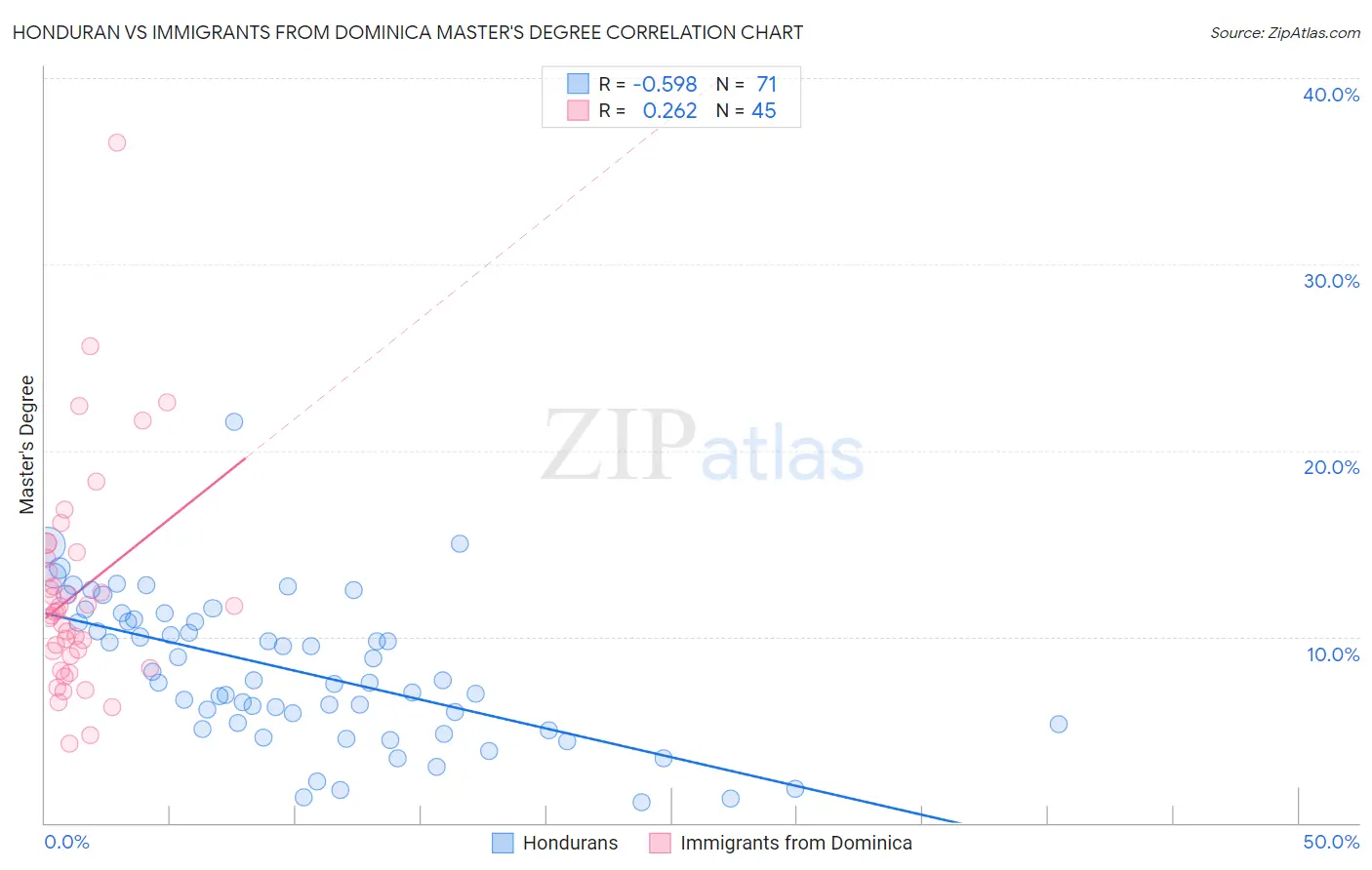 Honduran vs Immigrants from Dominica Master's Degree