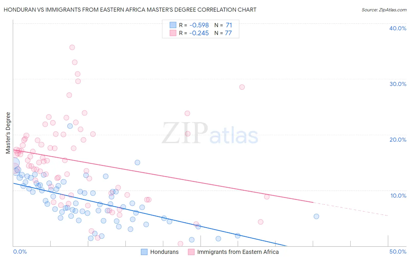 Honduran vs Immigrants from Eastern Africa Master's Degree