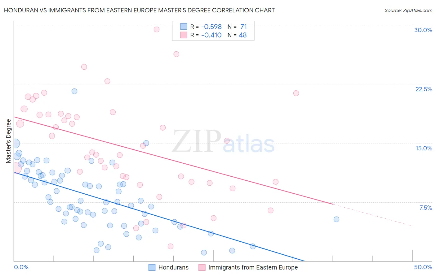 Honduran vs Immigrants from Eastern Europe Master's Degree
