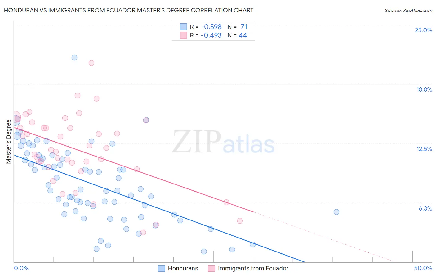 Honduran vs Immigrants from Ecuador Master's Degree