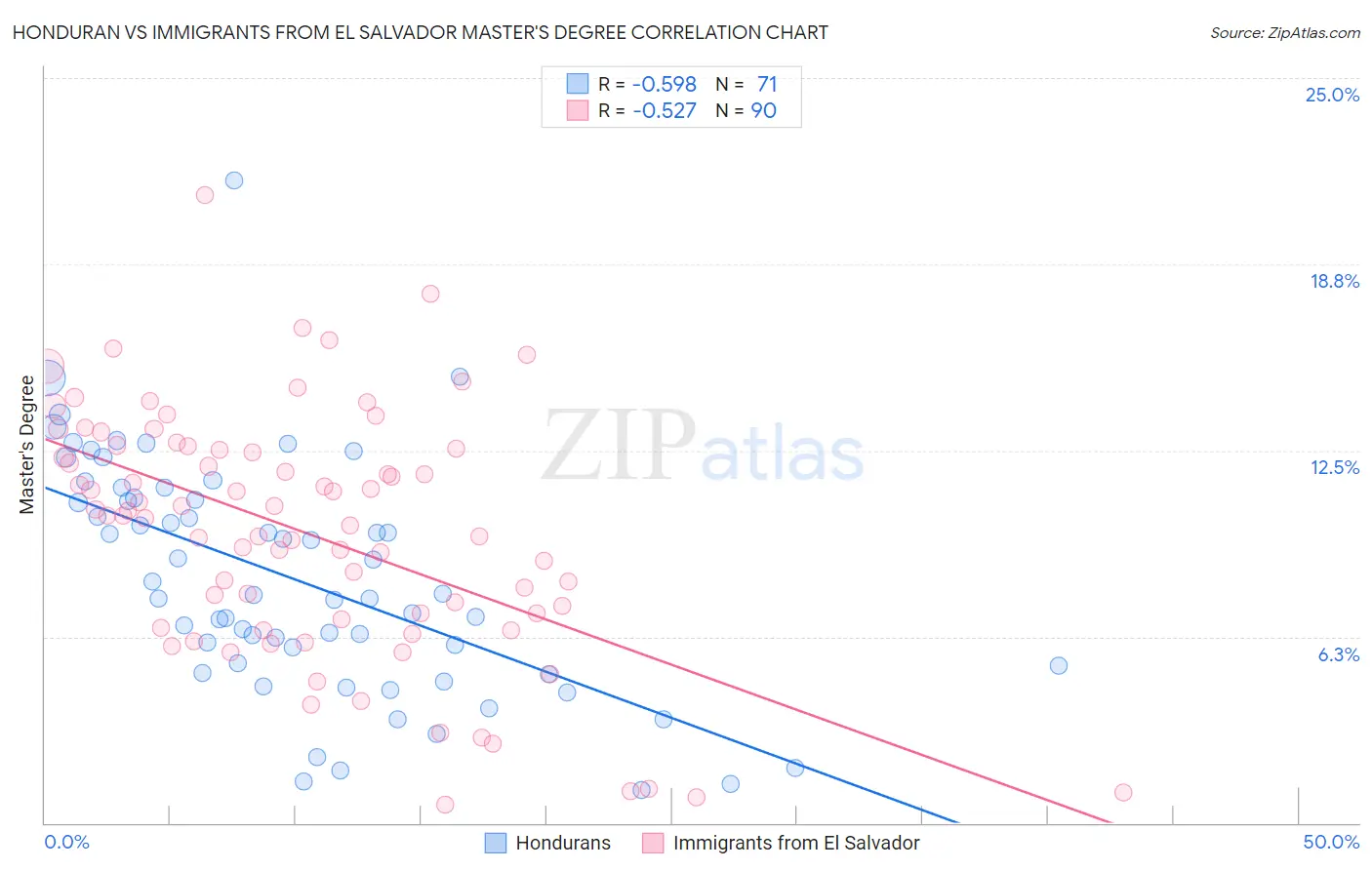 Honduran vs Immigrants from El Salvador Master's Degree