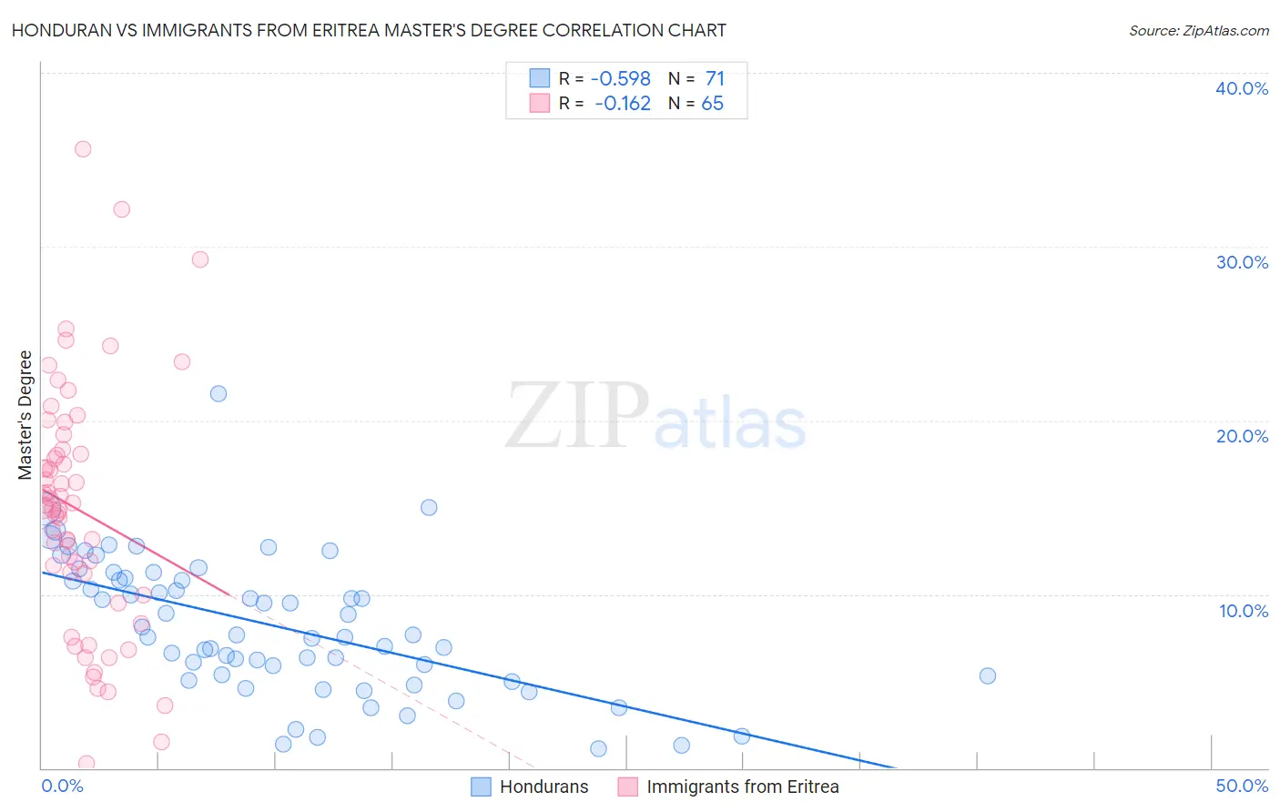 Honduran vs Immigrants from Eritrea Master's Degree