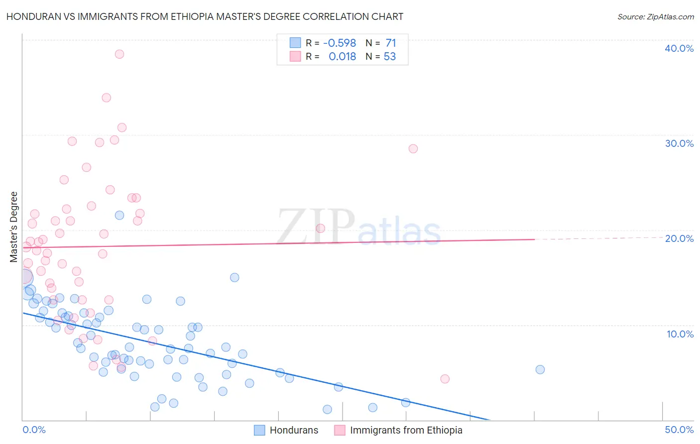 Honduran vs Immigrants from Ethiopia Master's Degree