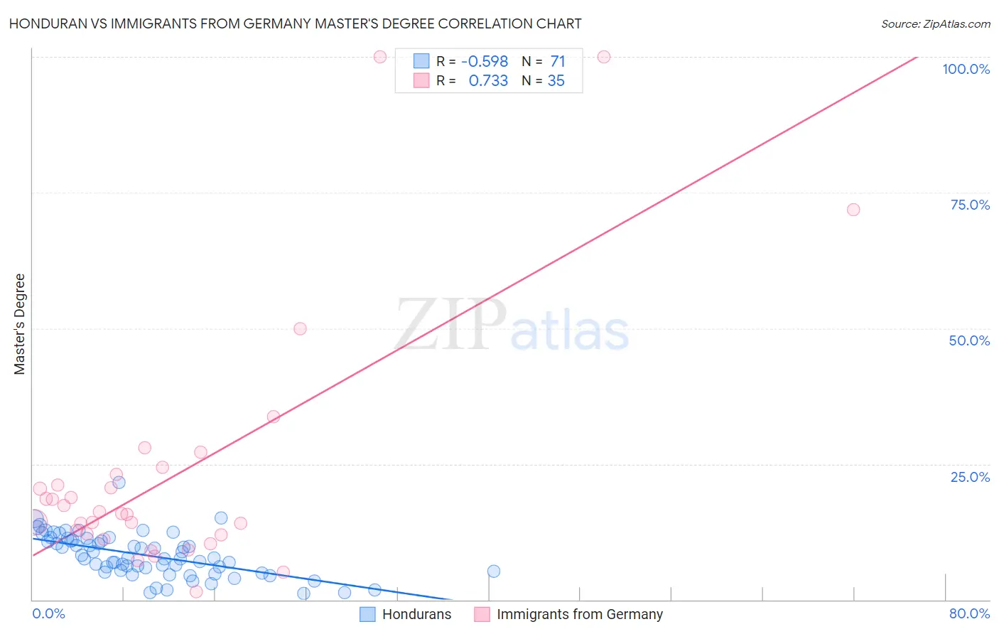 Honduran vs Immigrants from Germany Master's Degree