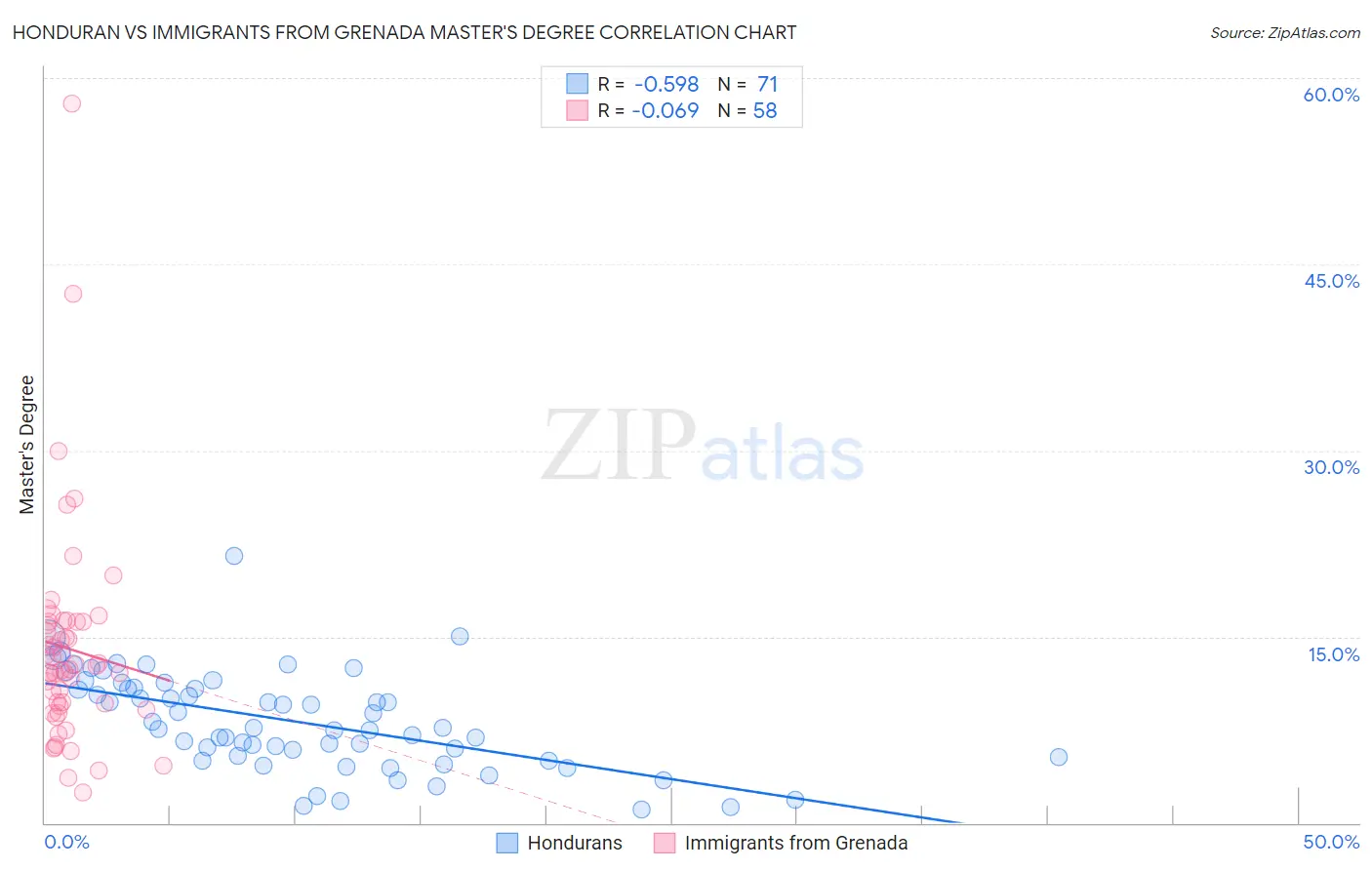 Honduran vs Immigrants from Grenada Master's Degree