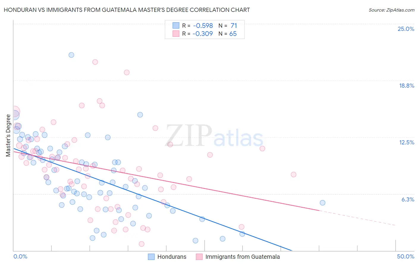 Honduran vs Immigrants from Guatemala Master's Degree