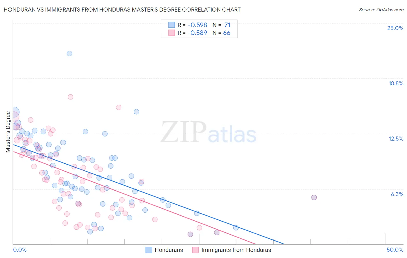 Honduran vs Immigrants from Honduras Master's Degree