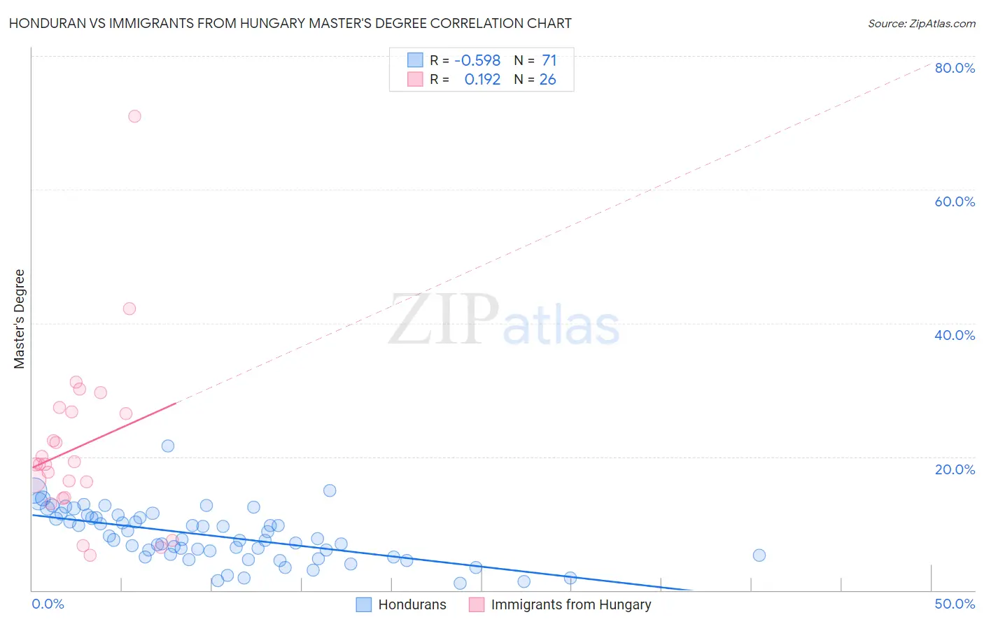 Honduran vs Immigrants from Hungary Master's Degree