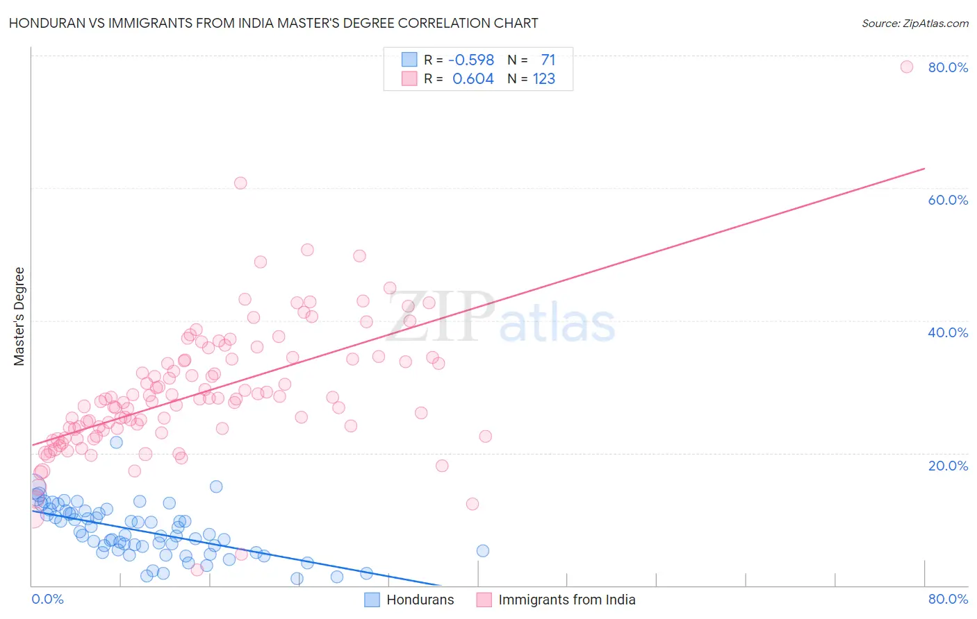 Honduran vs Immigrants from India Master's Degree