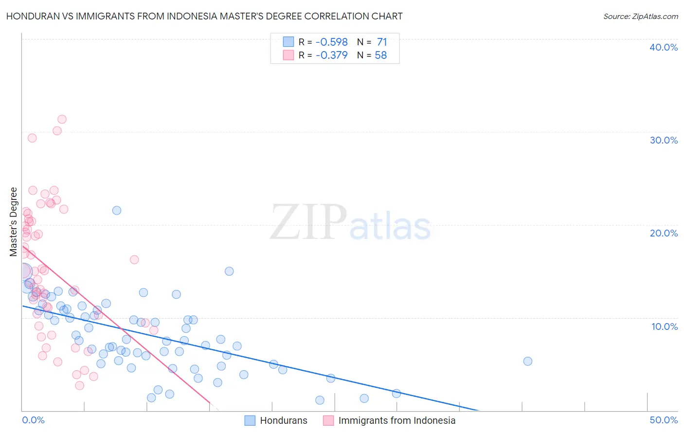 Honduran vs Immigrants from Indonesia Master's Degree