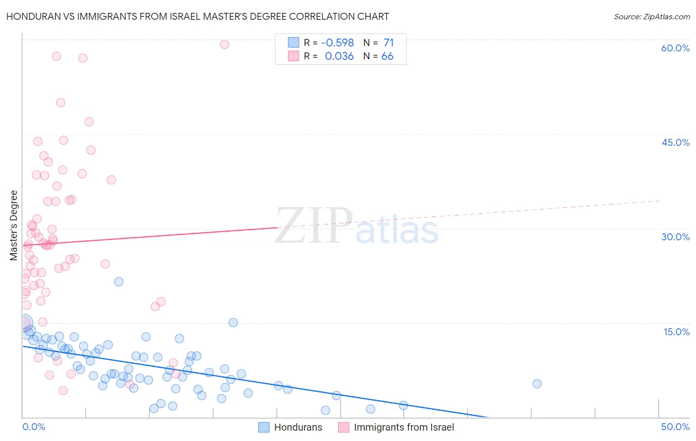 Honduran vs Immigrants from Israel Master's Degree