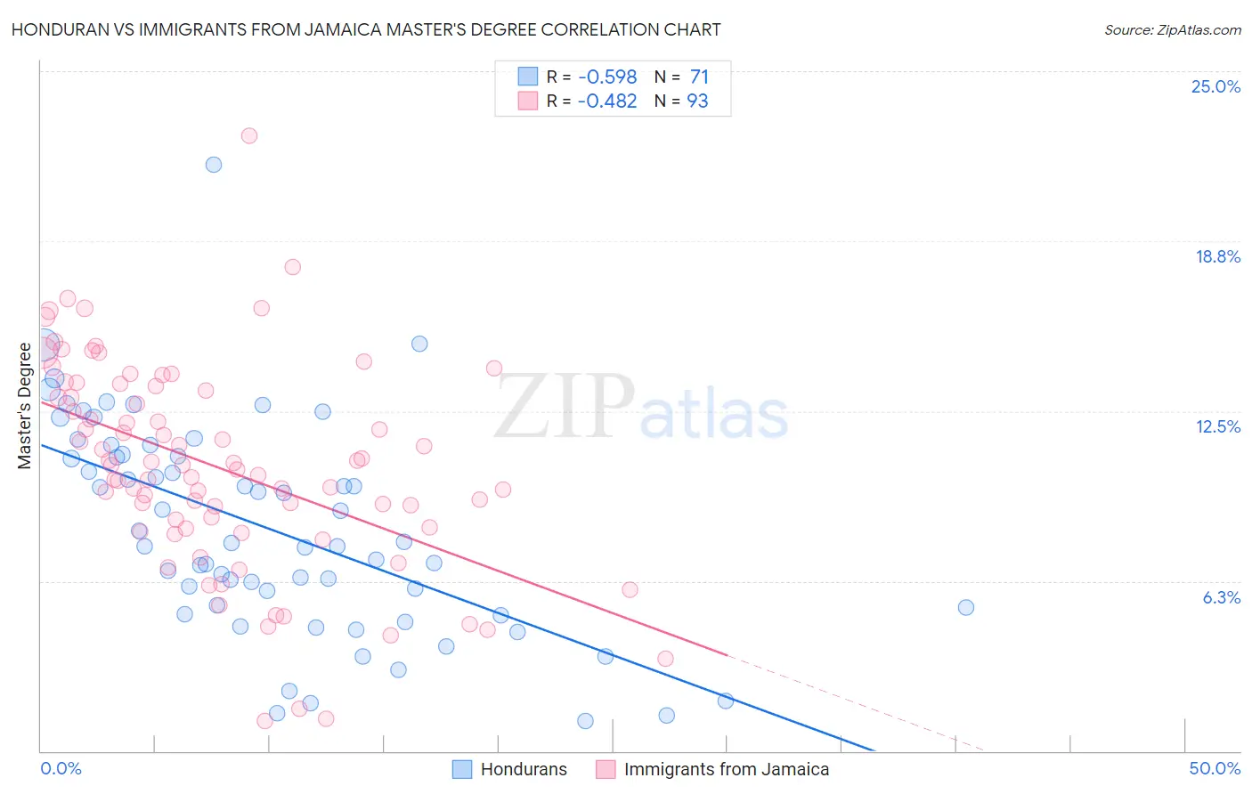 Honduran vs Immigrants from Jamaica Master's Degree