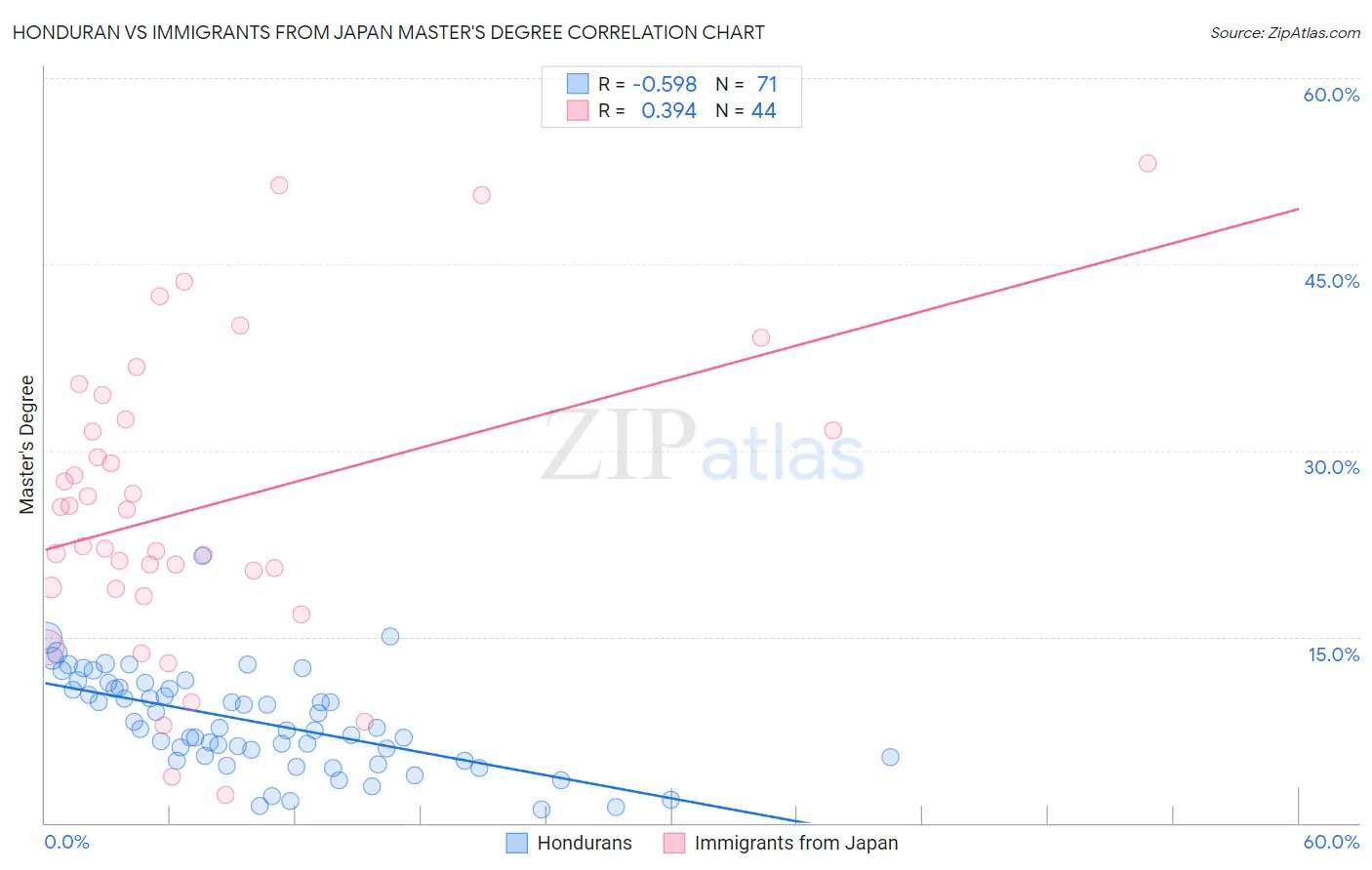 Honduran vs Immigrants from Japan Master's Degree
