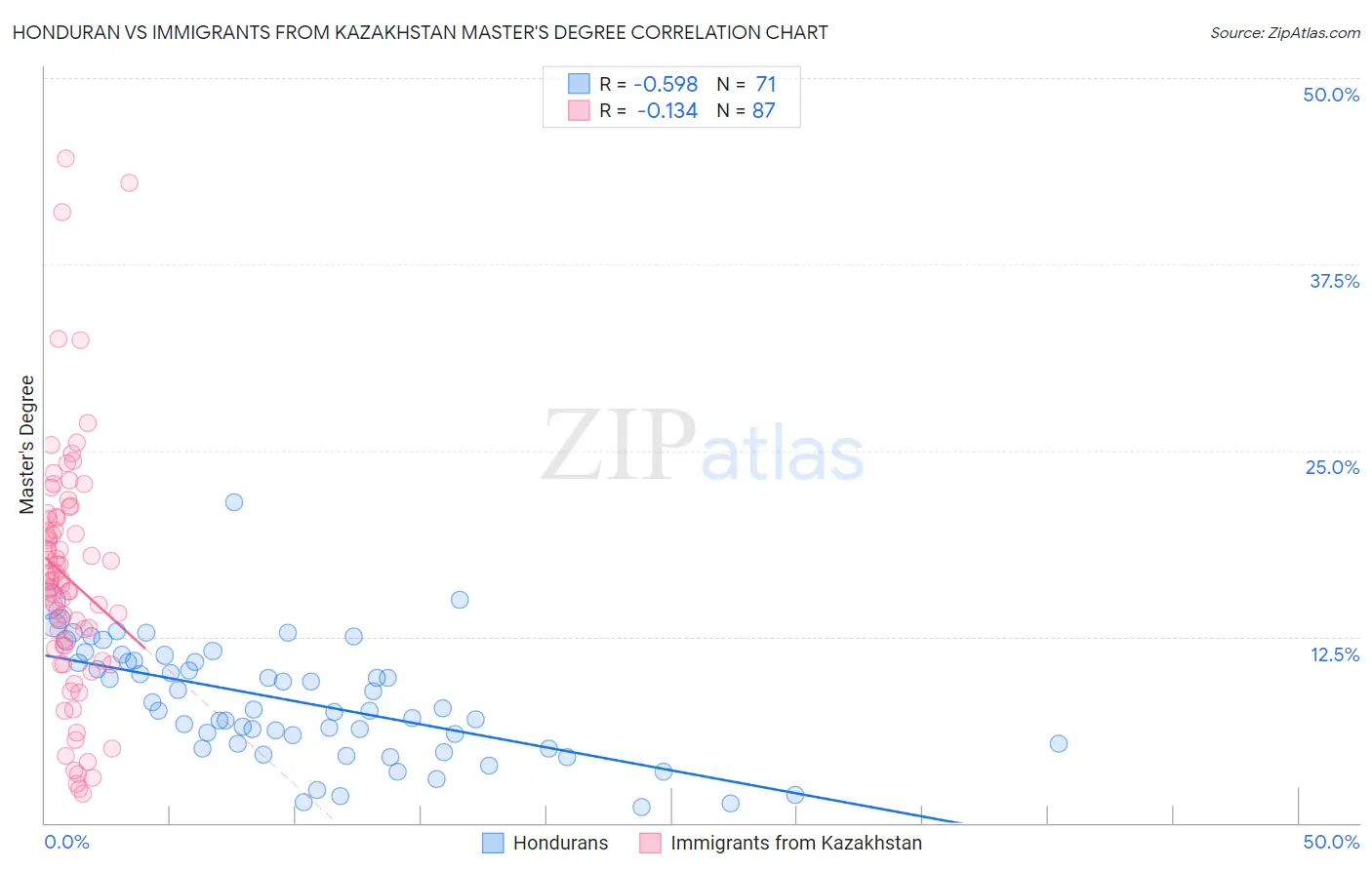 Honduran vs Immigrants from Kazakhstan Master's Degree