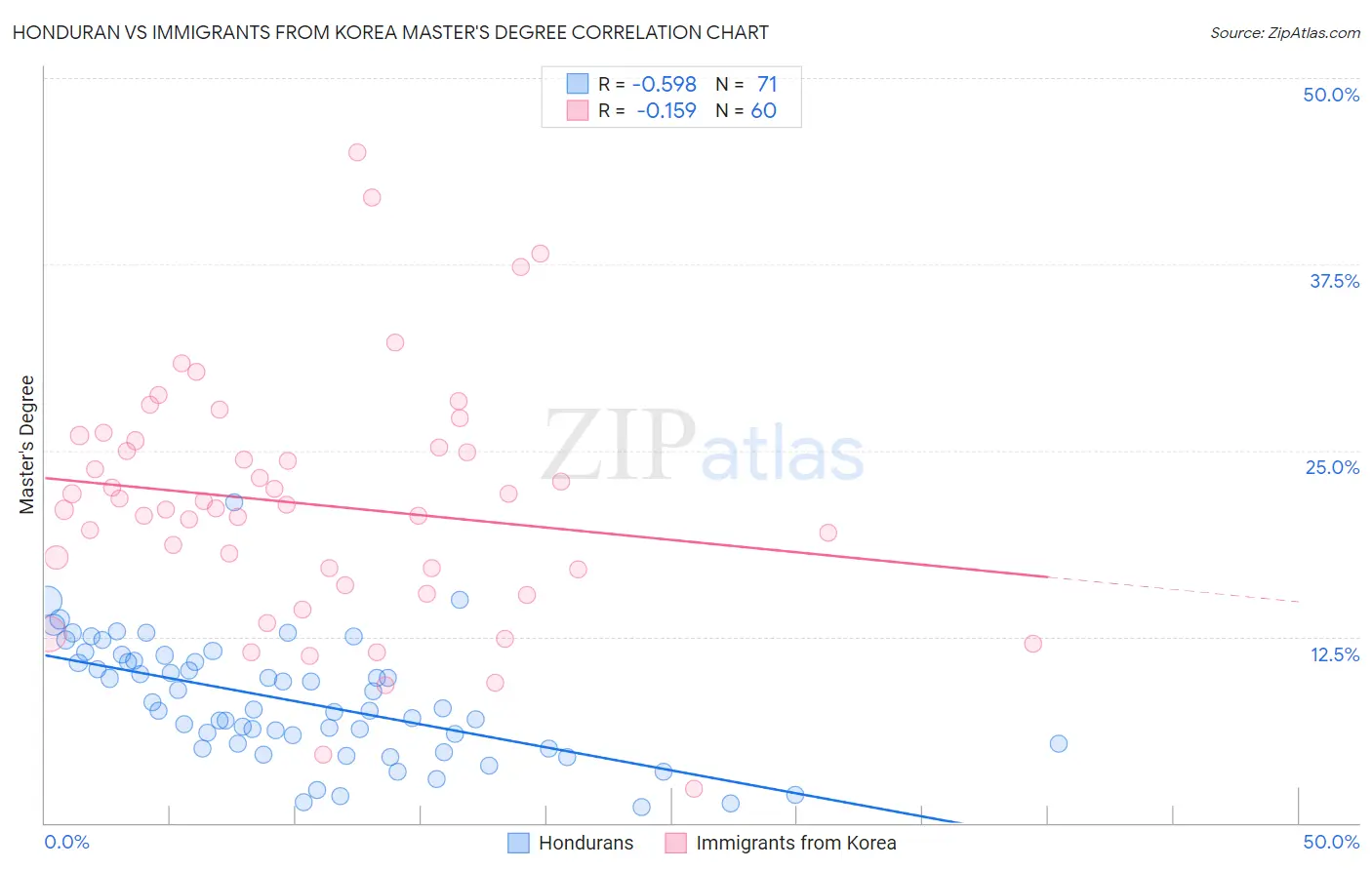 Honduran vs Immigrants from Korea Master's Degree