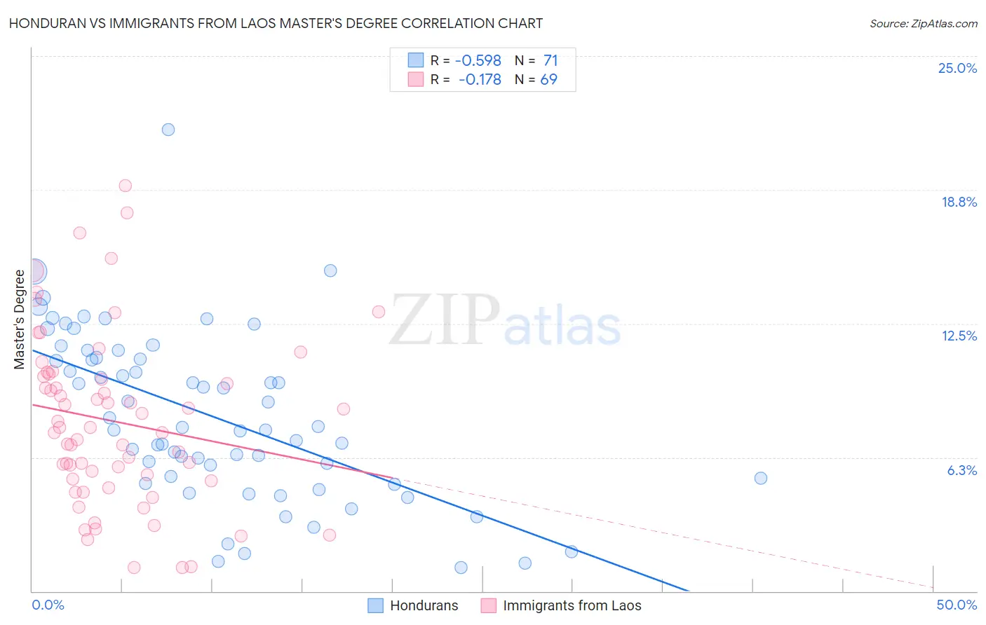 Honduran vs Immigrants from Laos Master's Degree