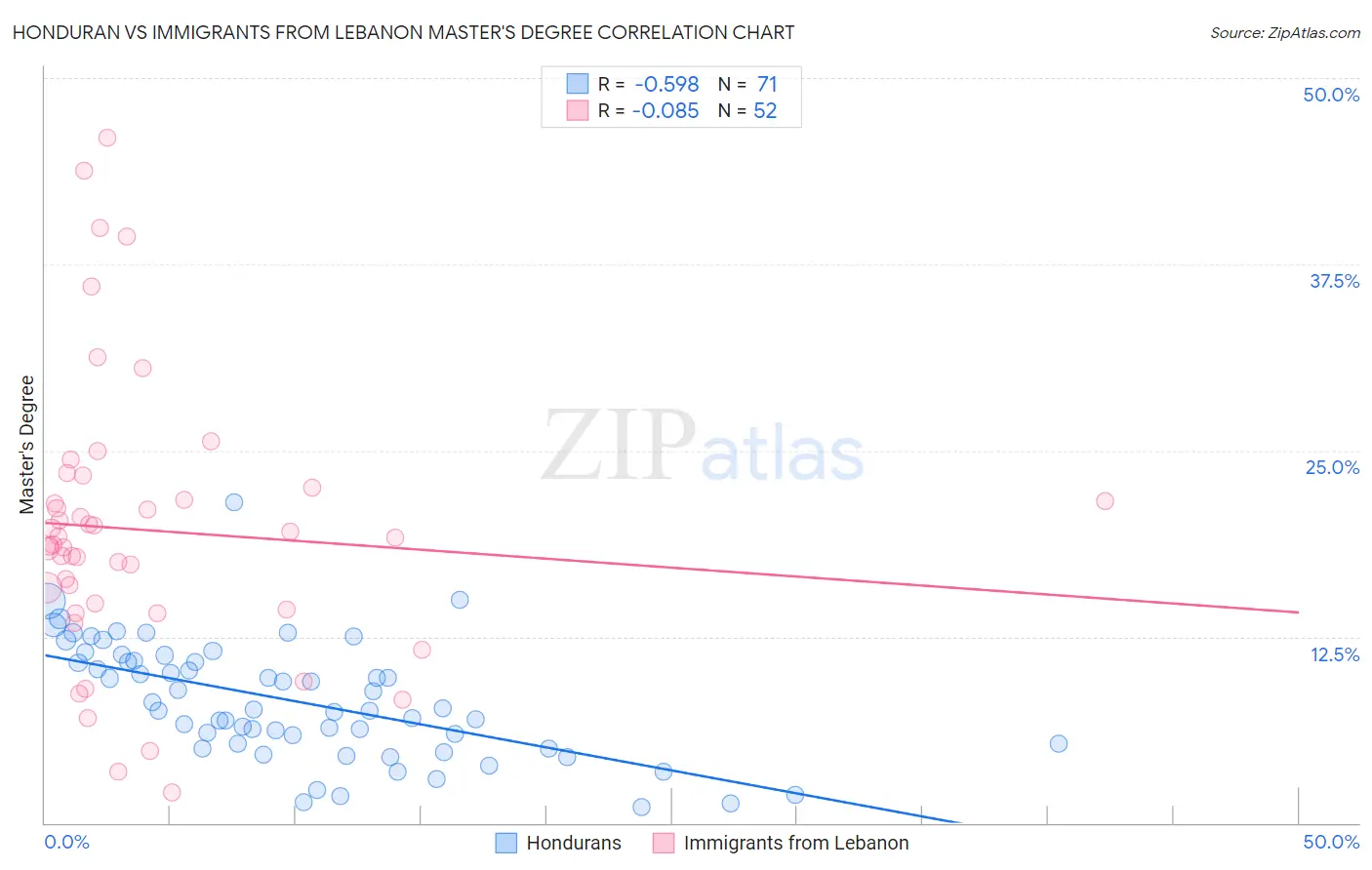 Honduran vs Immigrants from Lebanon Master's Degree