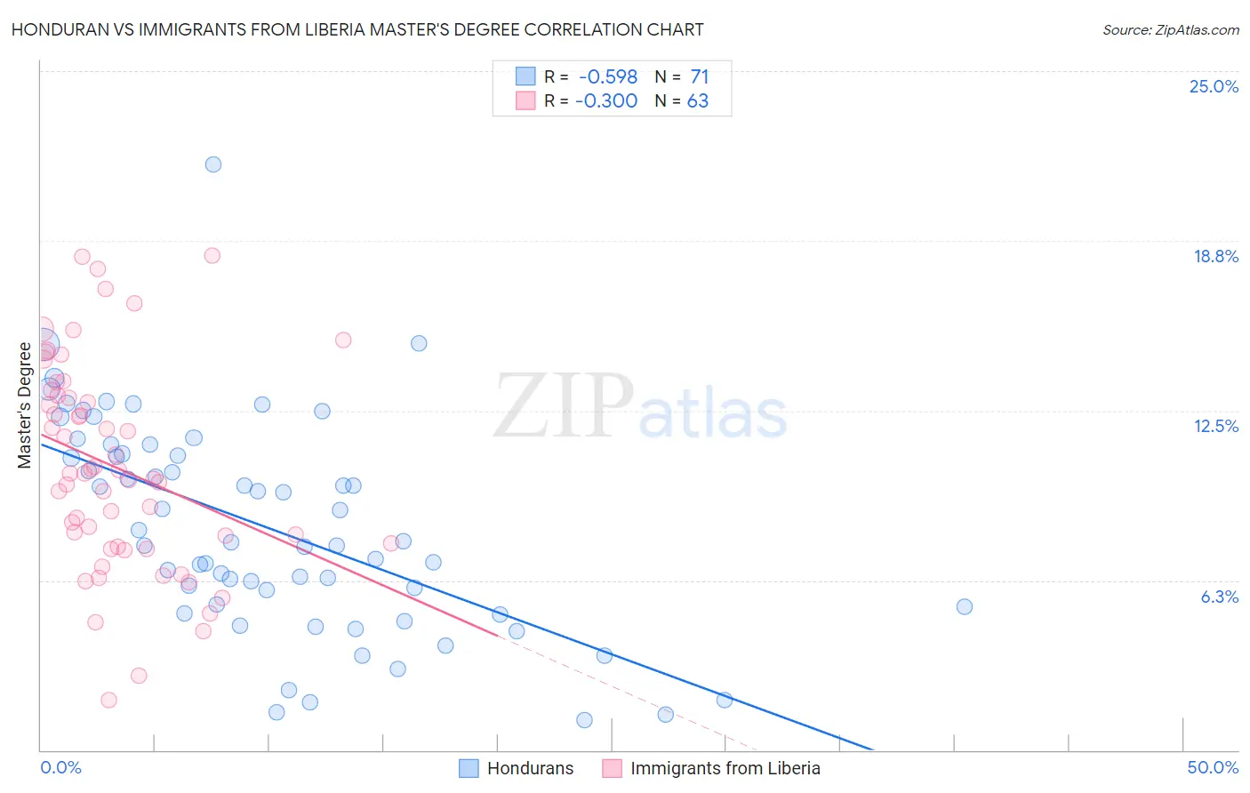Honduran vs Immigrants from Liberia Master's Degree