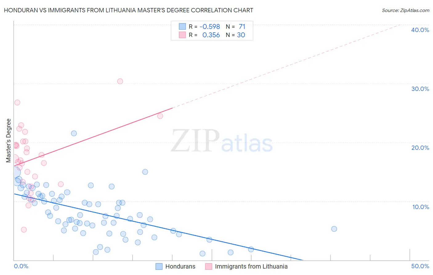 Honduran vs Immigrants from Lithuania Master's Degree