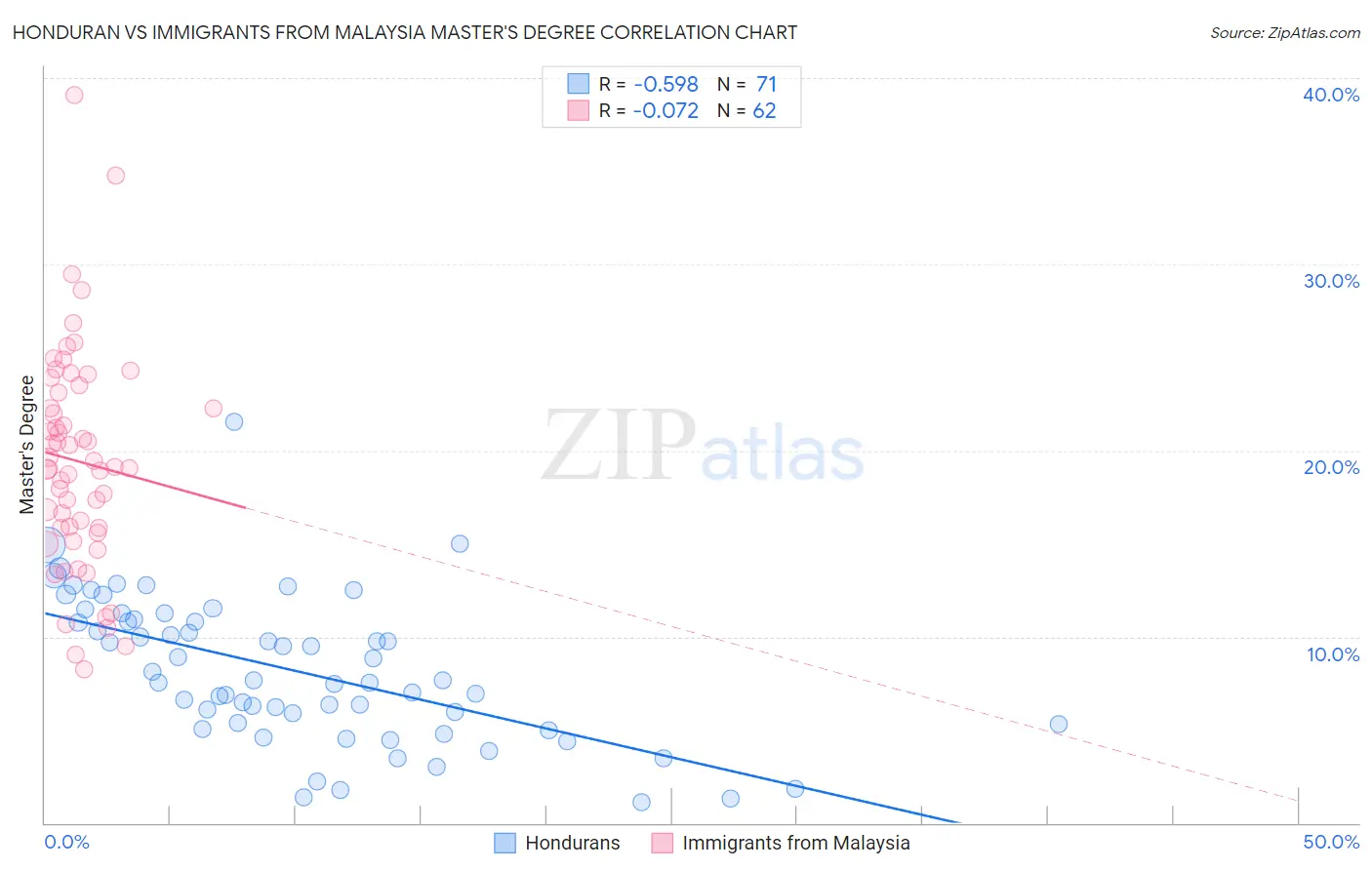 Honduran vs Immigrants from Malaysia Master's Degree