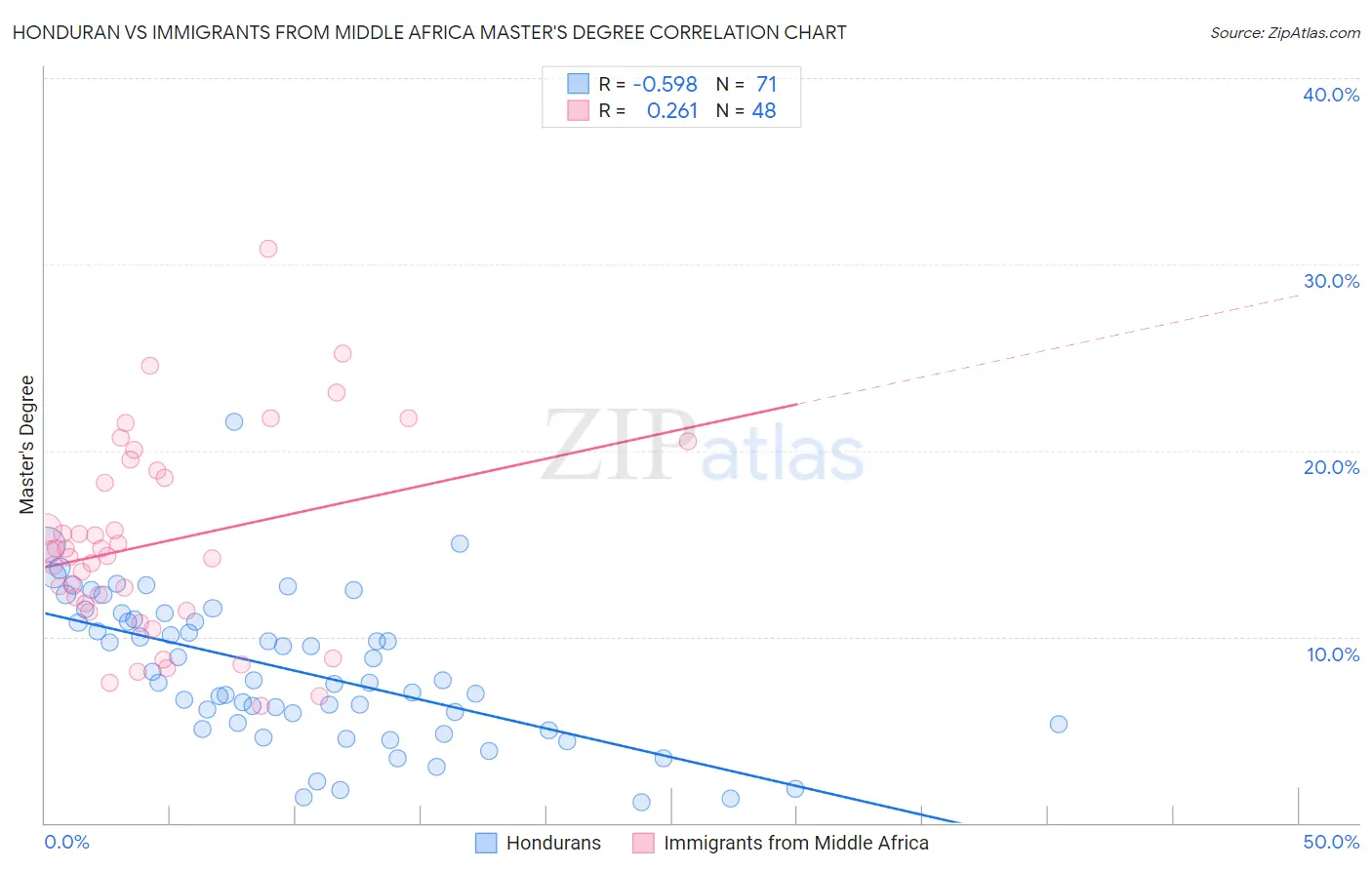 Honduran vs Immigrants from Middle Africa Master's Degree