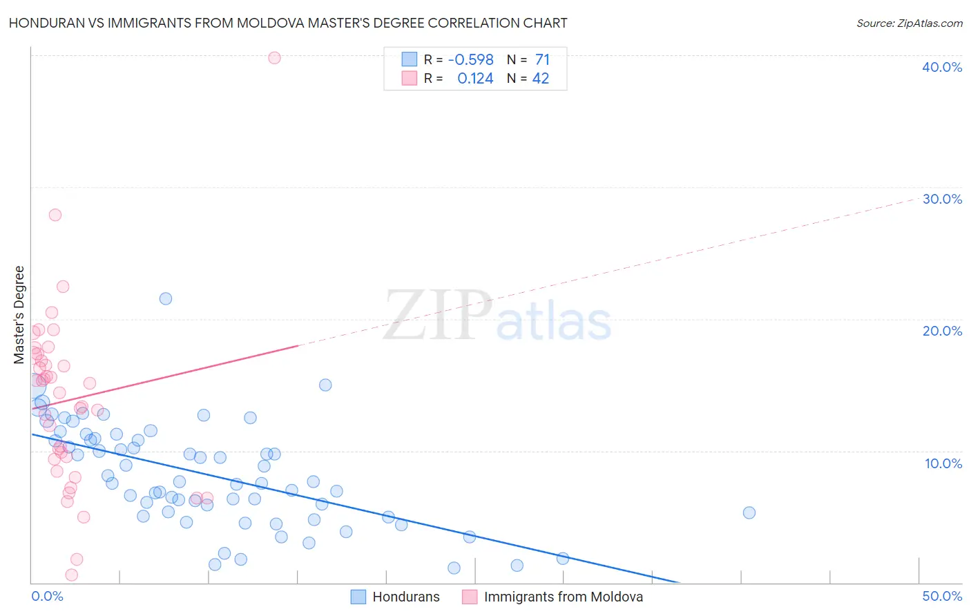 Honduran vs Immigrants from Moldova Master's Degree