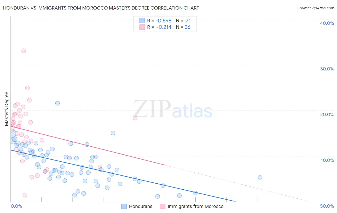 Honduran vs Immigrants from Morocco Master's Degree