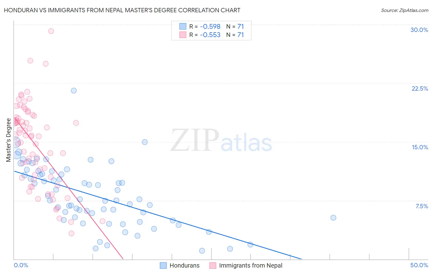 Honduran vs Immigrants from Nepal Master's Degree