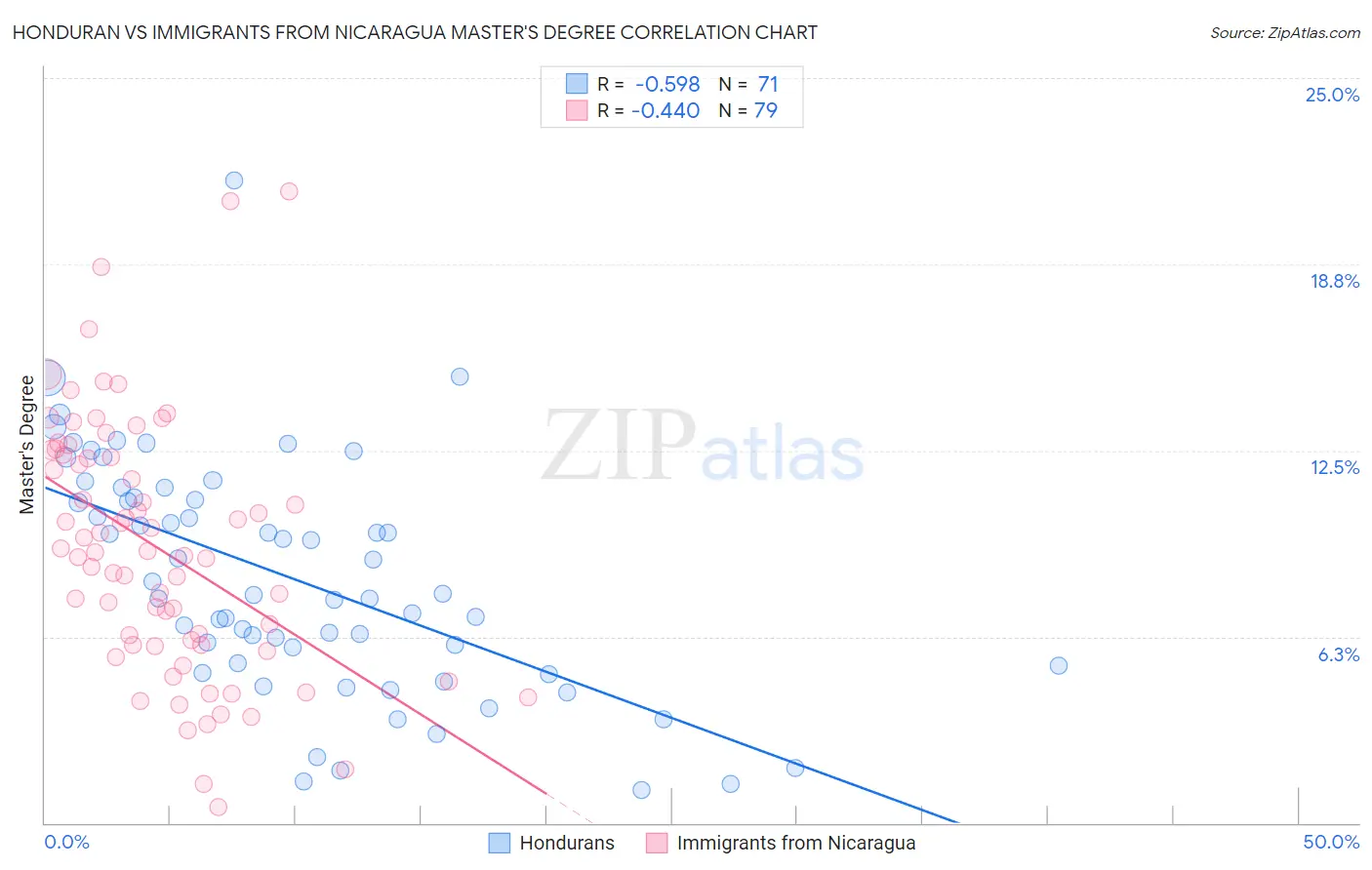 Honduran vs Immigrants from Nicaragua Master's Degree