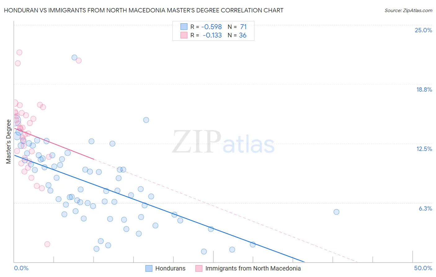 Honduran vs Immigrants from North Macedonia Master's Degree